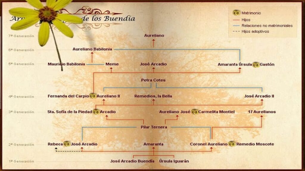 familia-buendia-arvore-genealogica